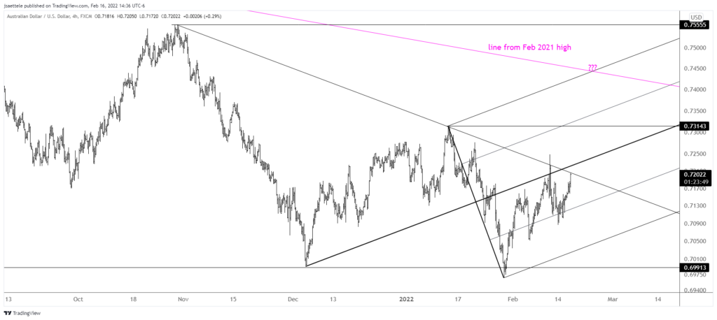 Audusd 2022 02 16 14 36 09 1024X458 - Market Update 2/16 - AUDUSD Threatens Breakout