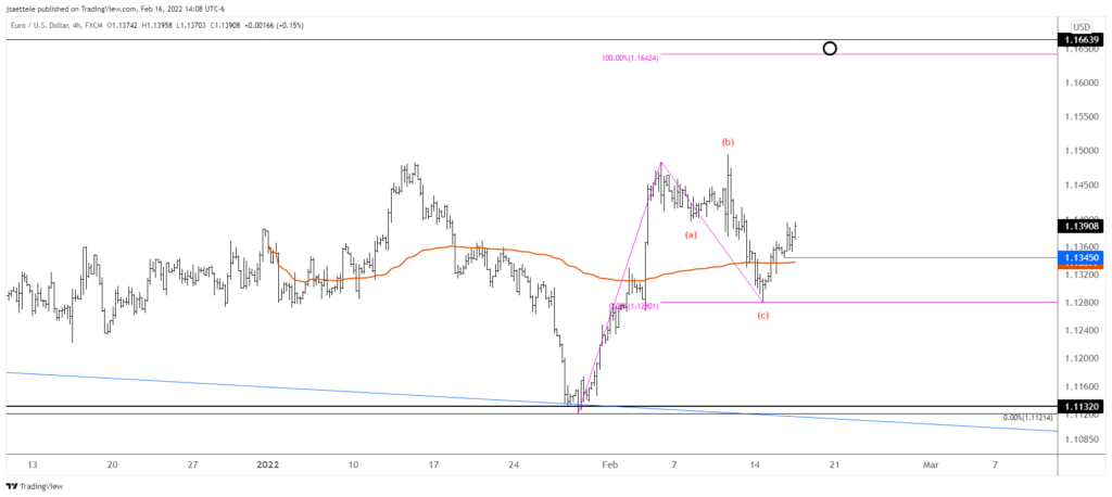 Eurusd 2022 02 16 14 08 13 1024X458 - Market Update 2/16 - AUDUSD Threatens Breakout