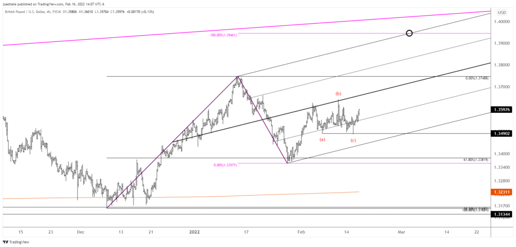 Gbpusd 2022 02 16 14 07 12 1024X490 - Market Update 2/16 - AUDUSD Threatens Breakout