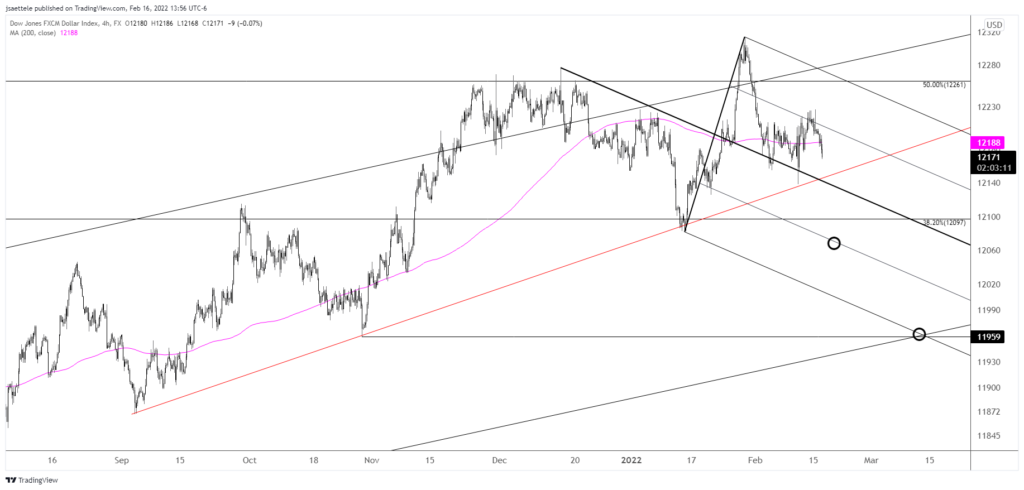 Market Update 2/16 - AUDUSD Threatens Breakout