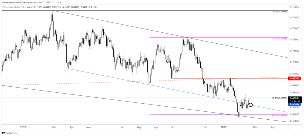 Nzdusd 2022 02 17 17 31 40 1024X458 - Market Update 2/17 - Watch out for 1920 in Gold