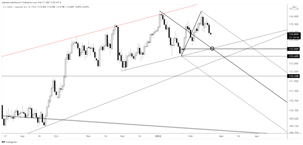 Usdjpy 2022 02 17 17 29 49 1024X490 - Market Update 2/17 - Watch out for 1920 in Gold