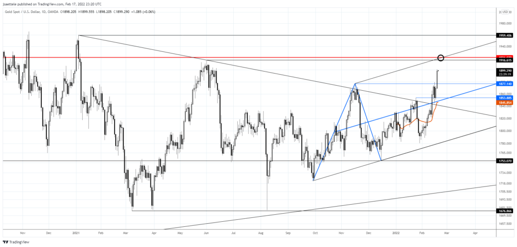 Xauusd 2022 02 17 17 20 37 1024X490 - Market Update 2/17 - Watch out for 1920 in Gold