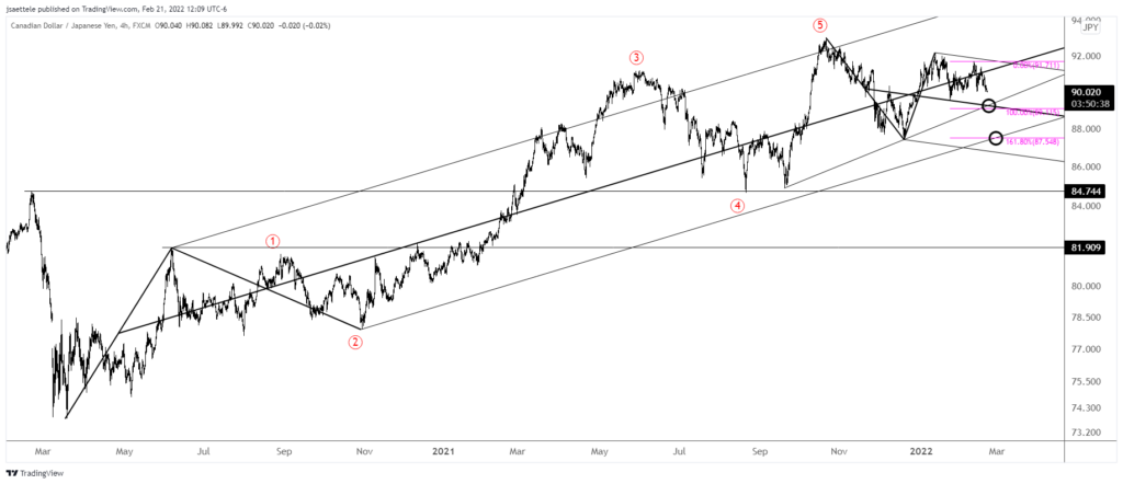 Cadjpy 2022 02 21 12 09 22 1024X442 - Market Update 2/21 - Yen Crosses Lower?