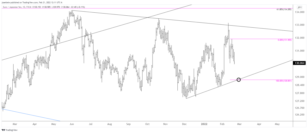 Eurjpy 2022 02 21 12 11 48 1024X442 - Market Update 2/21 - Yen Crosses Lower?