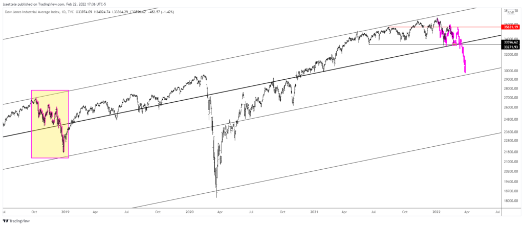 Dji 2022 02 22 16 36 49 1024X442 - Market Update 2/22 - USDRUB Reverses...Time for a Risk Squeeze?
