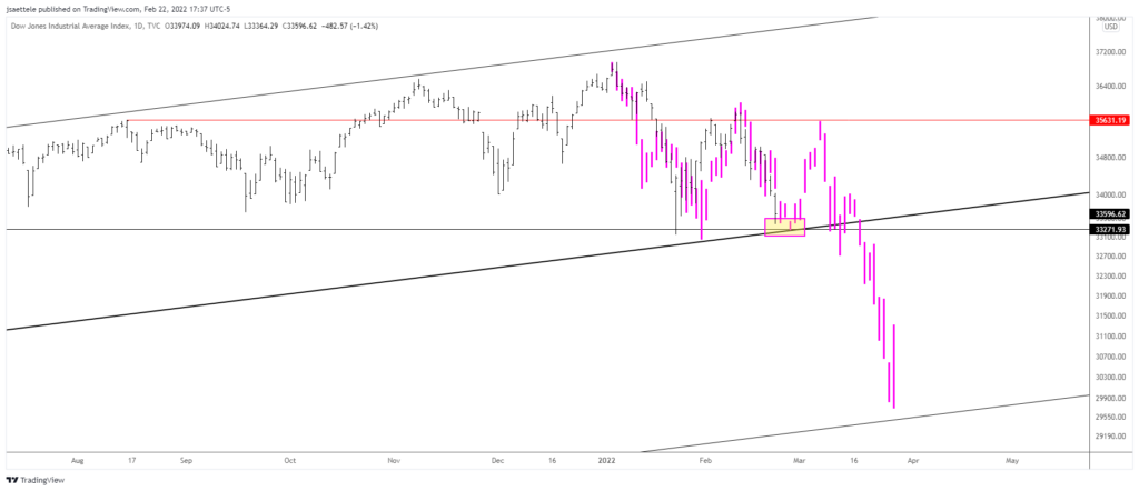 Dji 2022 02 22 16 37 34 1024X442 - Market Update 2/22 - USDRUB Reverses...Time for a Risk Squeeze?