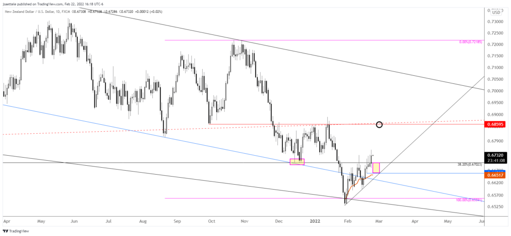 Nzdusd 2022 02 22 16 18 52 1024X473 - Market Update 2/22 - USDRUB Reverses...Time for a Risk Squeeze?