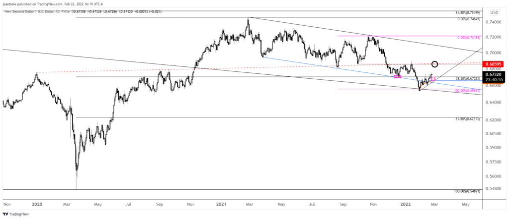 Nzdusd 2022 02 22 16 19 04 1024X442 - Market Update 2/22 - USDRUB Reverses...Time for a Risk Squeeze?
