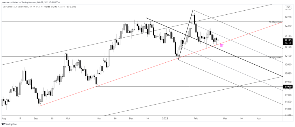 Usdollar 2022 02 22 15 53 41 1024X442 - Market Update 2/22 - USDRUB Reverses...Time for a Risk Squeeze?