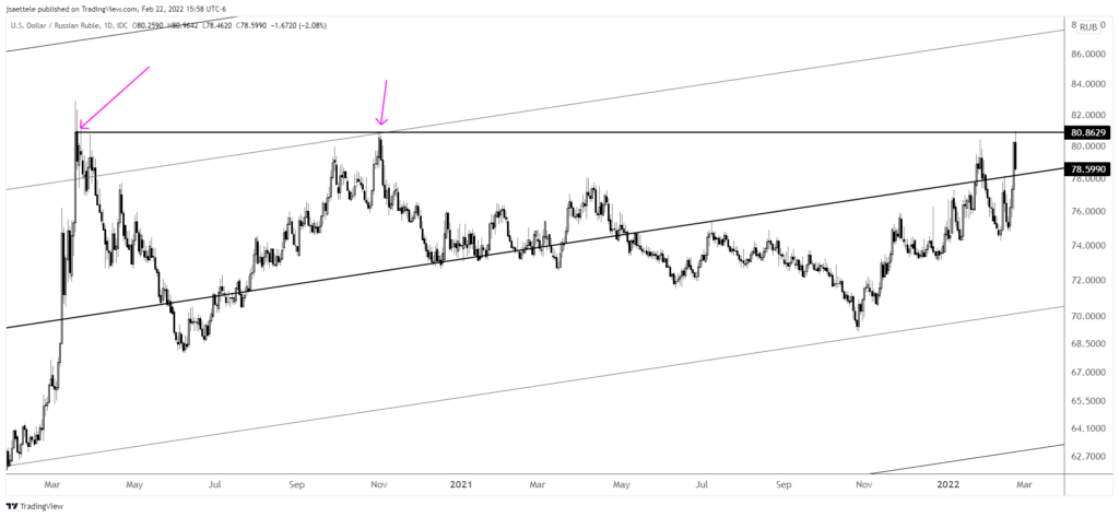 Usdrub 2022 02 22 15 58 48 1024X473 - Market Update 2/22 - USDRUB Reverses...Time for a Risk Squeeze?