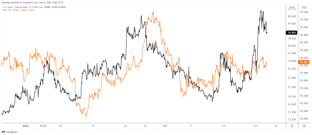 Usdrub 2022 02 22 16 00 39 1024X442 - Market Update 2/22 - USDRUB Reverses...Time for a Risk Squeeze?