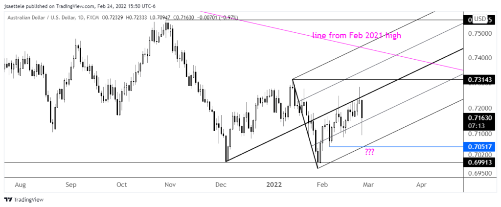 Audusd 2022 02 24 15 50 08 1024X423 - Market Update 2/24 - Inflection Point