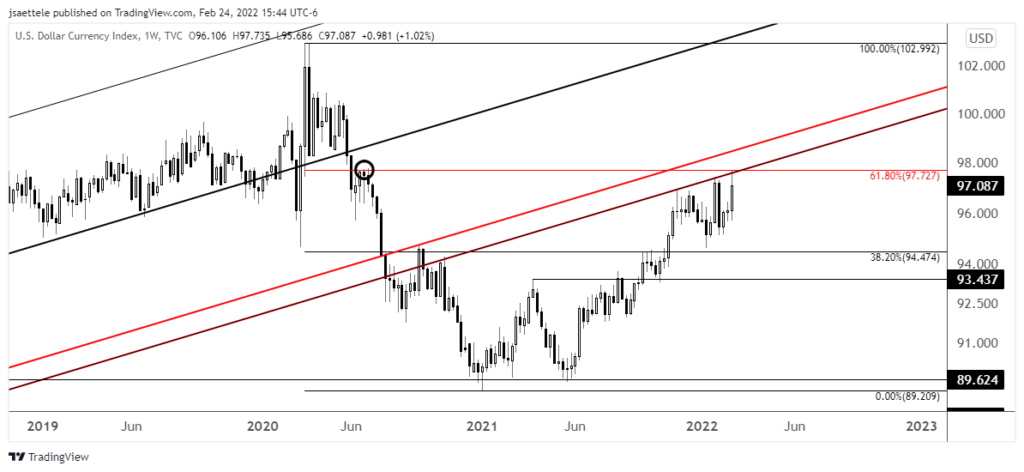 Dxy 2022 02 24 15 44 33 1024X472 - Market Update 2/24 - Inflection Point