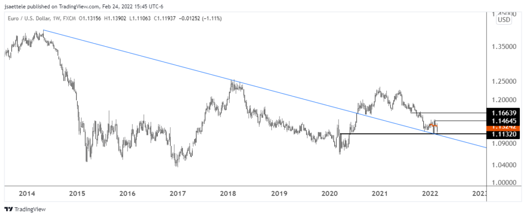 Eurusd 2022 02 24 15 45 15 1024X423 - Market Update 2/24 - Inflection Point