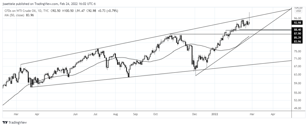 Usoil 2022 02 24 16 02 50 1024X423 - Market Update 2/24 - Inflection Point