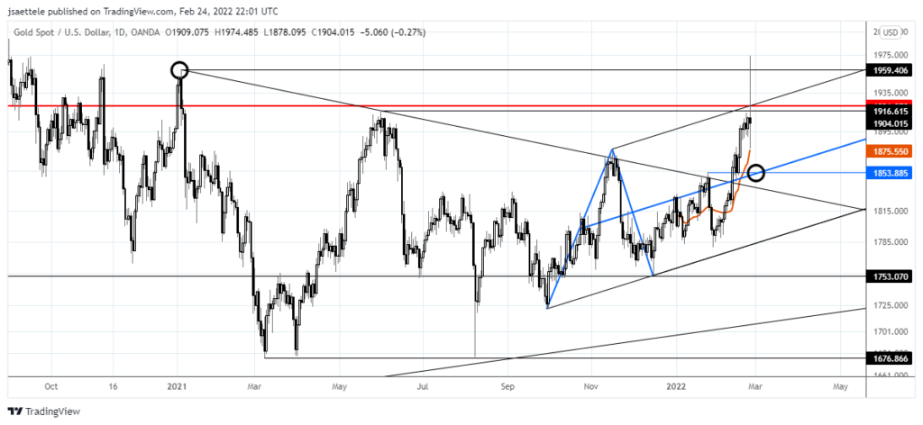 Xauusd 2022 02 24 16 01 54 1024X472 - Market Update 2/24 - Inflection Point