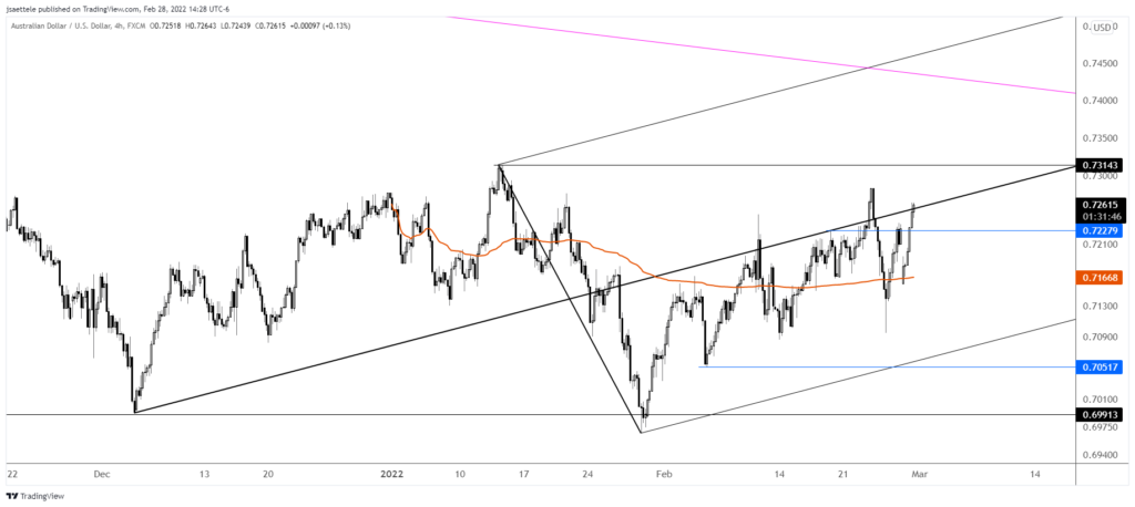 Audusd 2022 02 28 14 28 15 1024X458 - Market Update 2/28 - AUDUSD Threatening Breakout