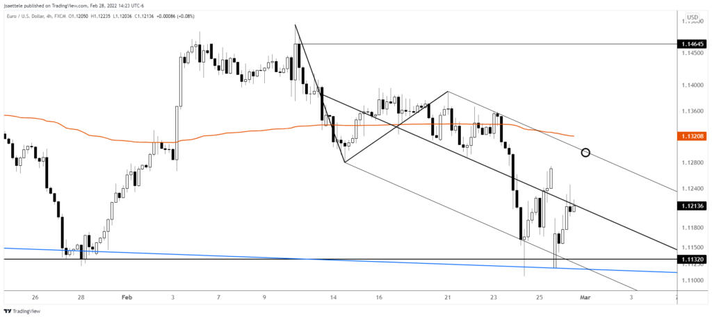 Eurusd 2022 02 28 14 23 22 1024X458 - Market Update 2/28 - AUDUSD Threatening Breakout