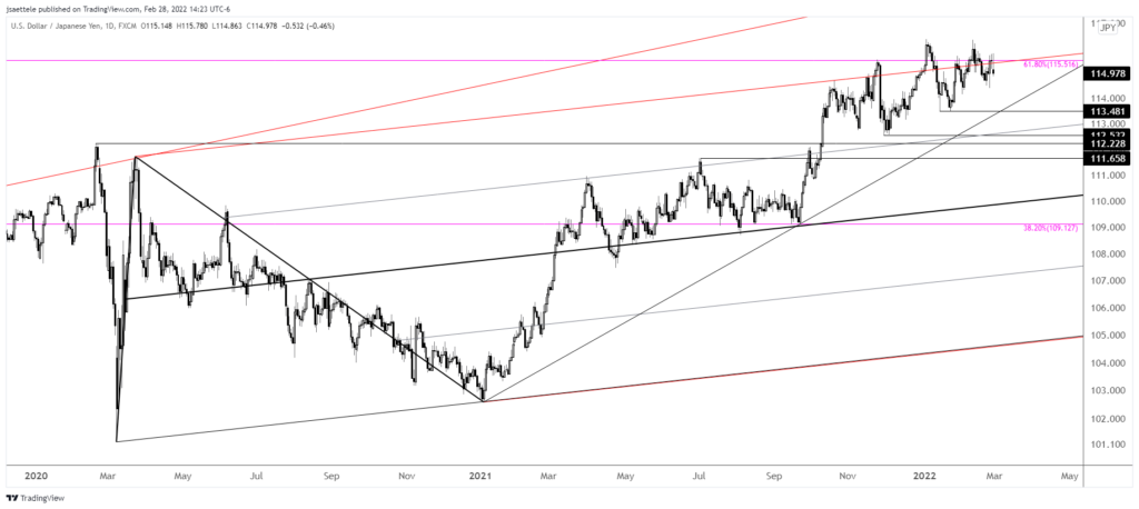 Usdjpy 2022 02 28 14 23 46 1024X458 - Market Update 2/28 - AUDUSD Threatening Breakout