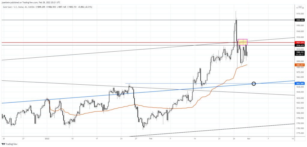 Market Update 2/28 - AUDUSD Threatening Breakout
