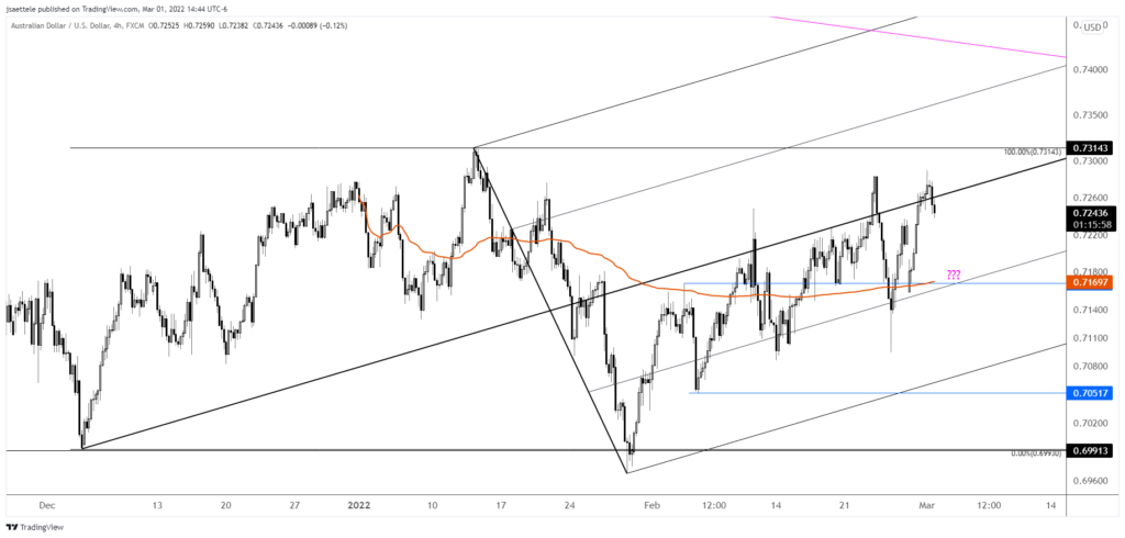 Audusd 2022 03 01 14 44 03 1024X490 - Market Update 3/1 - Silver Breaks out from 13 Month Channel