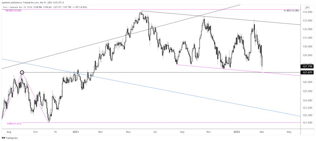 Eurjpy 2022 03 01 14 53 56 1024X458 - Market Update 3/1 - Silver Breaks out from 13 Month Channel