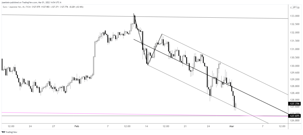 Eurjpy 2022 03 01 14 54 31 1024X458 - Market Update 3/1 - Silver Breaks out from 13 Month Channel