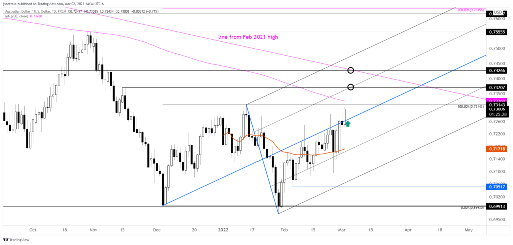 Audusd 2022 03 02 14 34 29 1024X490 - Market Update 3/2 - AUDUSD Median Line Trade Setup