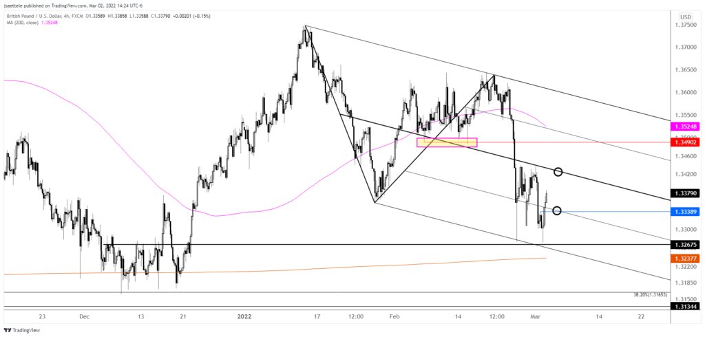 Gbpusd 2022 03 02 14 24 28 1024X490 - Market Update 3/2 - AUDUSD Median Line Trade Setup