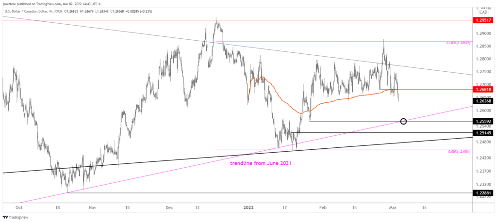 Usdcad 2022 03 02 14 43 47 1024X458 - Market Update 3/2 - AUDUSD Median Line Trade Setup