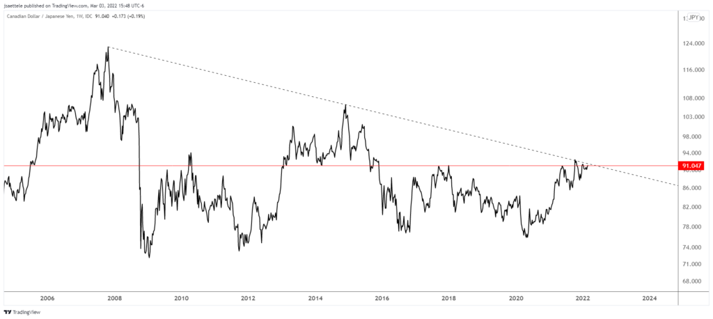 Cadjpy 2022 03 03 15 48 37 1024X458 - Market Update 3/3 - Emotional Markets into Long Term Trendlines