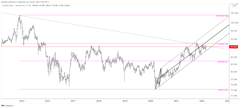 Cadjpy 2022 03 03 15 52 02 1024X458 - Market Update 3/3 - Emotional Markets into Long Term Trendlines