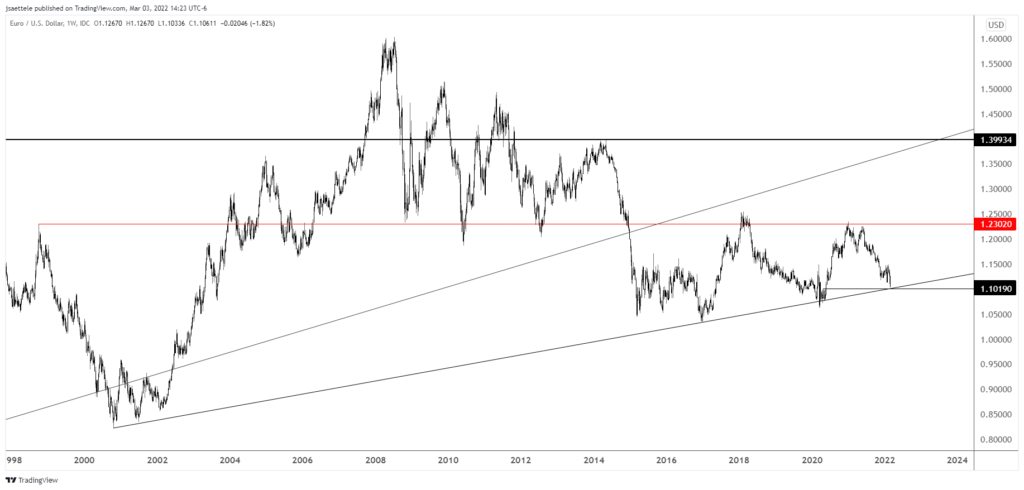 Eurusd 2022 03 03 14 23 25 1024X490 - Market Update 3/3 - Emotional Markets into Long Term Trendlines