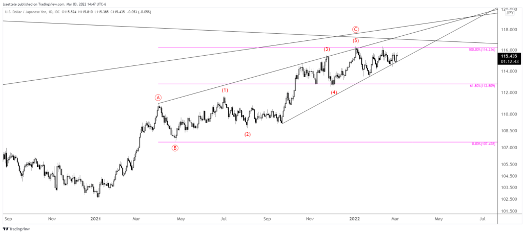 Usdjpy 2022 03 03 14 47 13 1024X458 - Market Update 3/3 - Emotional Markets into Long Term Trendlines