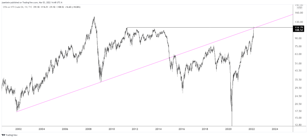 Usoil 2022 03 03 14 48 08 1024X458 - Market Update 3/3 - Emotional Markets into Long Term Trendlines