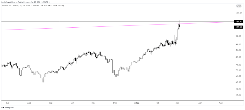 Usoil 2022 03 03 14 48 23 1024X458 - Market Update 3/3 - Emotional Markets into Long Term Trendlines
