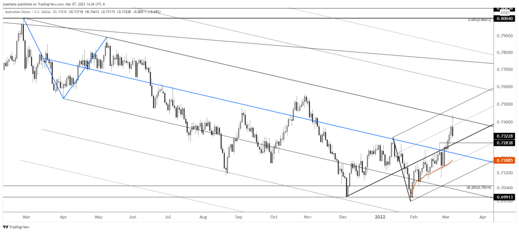 Audusd 2022 03 07 14 26 08 1024X458 - Market Update 3/7 - EURUSD at an Important Trendline