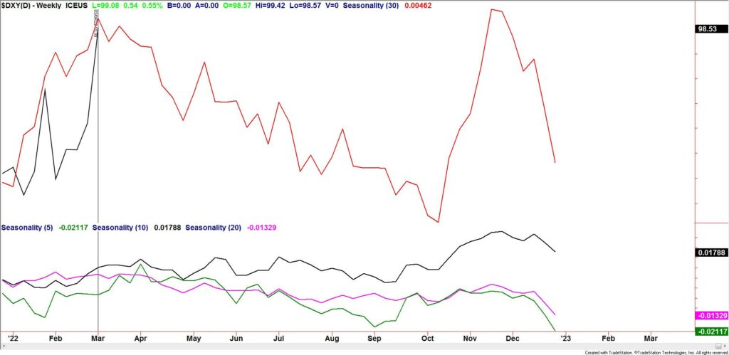Dxy Seasonality 1024X499 - Market Update 3/7 - EURUSD at an Important Trendline
