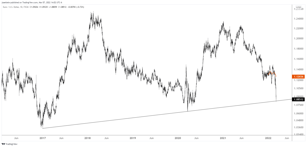 Eurusd 2022 03 07 14 02 53 1024X490 - Market Update 3/7 - EURUSD at an Important Trendline
