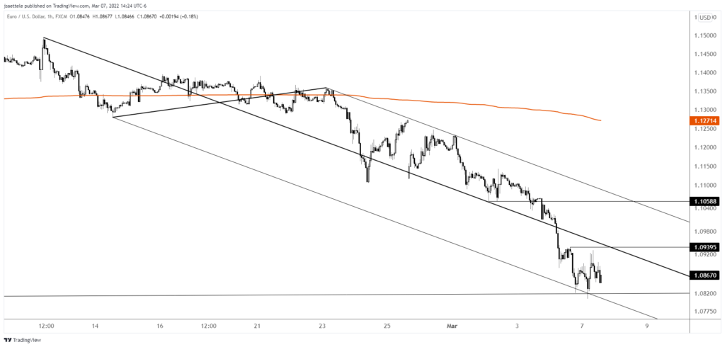 Eurusd 2022 03 07 14 24 01 1024X490 - Market Update 3/7 - EURUSD at an Important Trendline