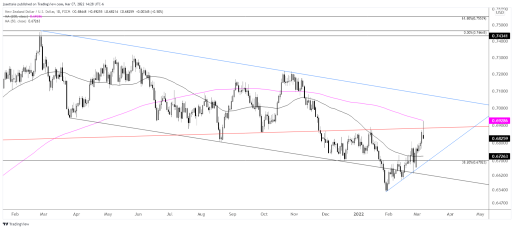 Nzdusd 2022 03 07 14 28 32 1024X458 - Market Update 3/7 - EURUSD at an Important Trendline