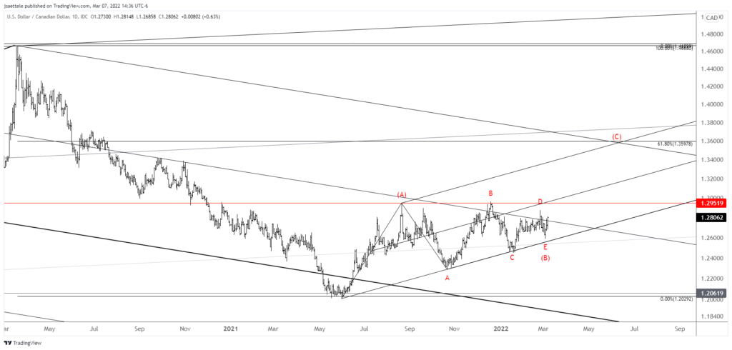 Usdcad 2022 03 07 14 36 30 1024X490 - Market Update 3/7 - EURUSD at an Important Trendline