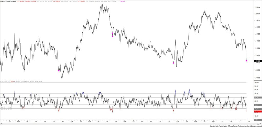 Eurusd Rsi 1024X499 - Market Update 3/7 - EURUSD at an Important Trendline