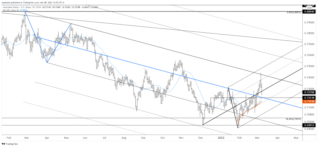 Audusd 2022 03 08 14 36 56 1024X473 - Market Update 3/8 - Euro Reversal Signal