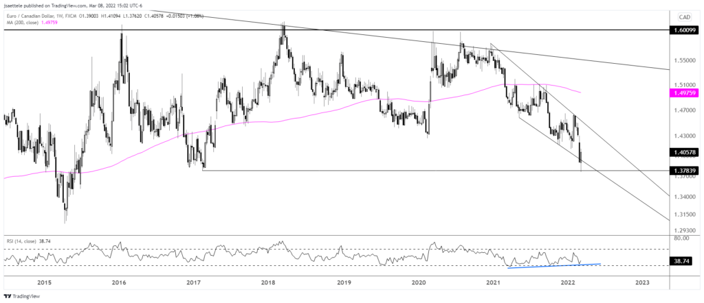 Eurcad 2022 03 08 15 02 58 1024X442 - Market Update 3/8 - Euro Reversal Signal