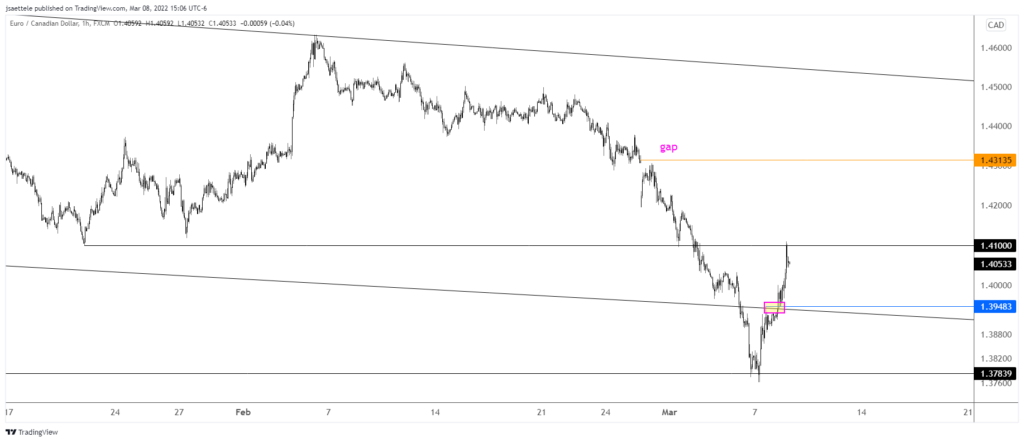 Eurcad 2022 03 08 15 06 17 1024X442 - Market Update 3/8 - Euro Reversal Signal