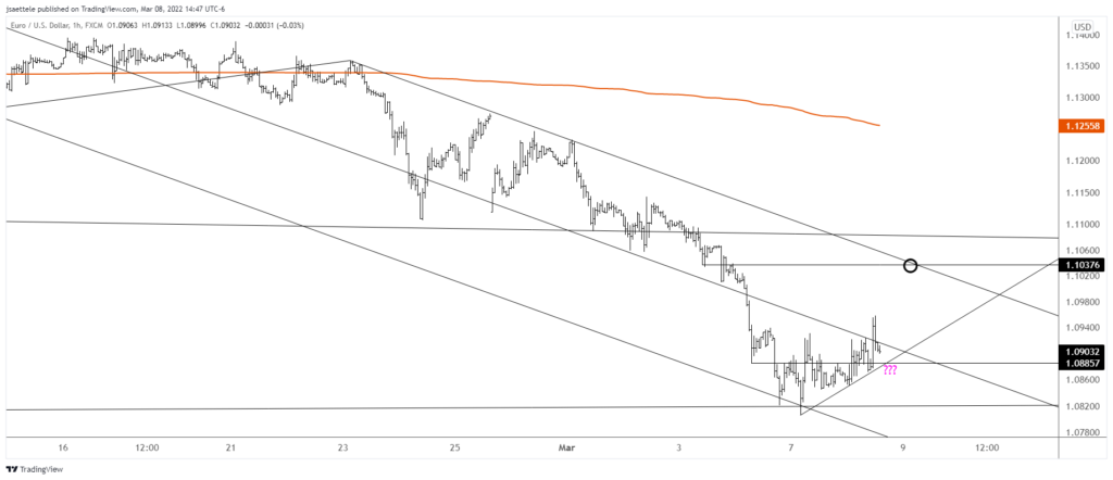 Eurusd 2022 03 08 14 47 21 1024X442 - Market Update 3/8 - Euro Reversal Signal