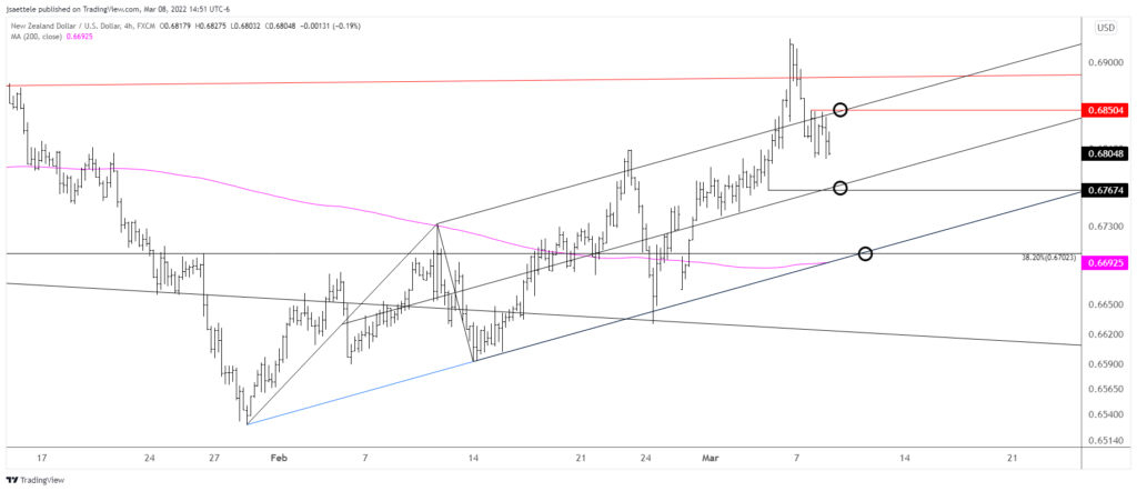 Nzdusd 2022 03 08 14 51 02 1024X442 - Market Update 3/8 - Euro Reversal Signal