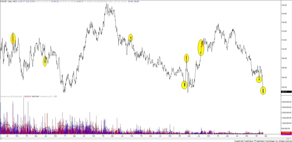 Fxe Daily 3 8 2022 1024X499 - Market Update 3/8 - Euro Reversal Signal